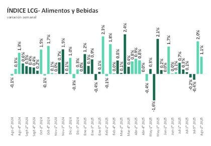 La inflación semanal de alimentos que releva la consultora LCG
