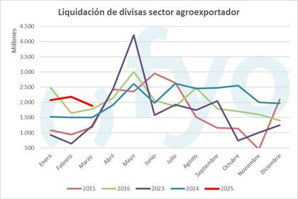 "La información proviene de Ciara y corresponde a las liquidaciones del agro. En otros años, marzo suele mostrar una suba, pero este año el ritmo viene más lento por el retraso en la cosecha de soja. De todos modos, el último trimestre del año pasado y el arranque de este fueron muy buenos, gracias a que los embarques de maíz —de la campaña anterior— marcaron un récord", explicó Romano