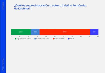 La intención de voto de la vicepresidenta, según el sondeo de la consultora Escenarios del mes de septiembre