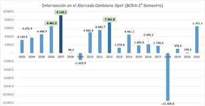 La intervención del BCRA en el MULC, en millones de dólares