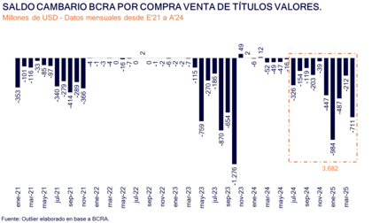 La intervención oficial en futuros del dólar
