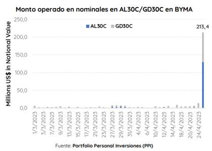 La intervención que realizó ayer el Gobierno para bajar a los dólares financieros