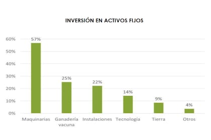 La inversión en activos fijos