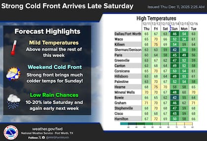 La irrupción principal de aire frío en Fort Worth/Dallas se espera el sábado por la noche, asociada a un sistema de alta presión