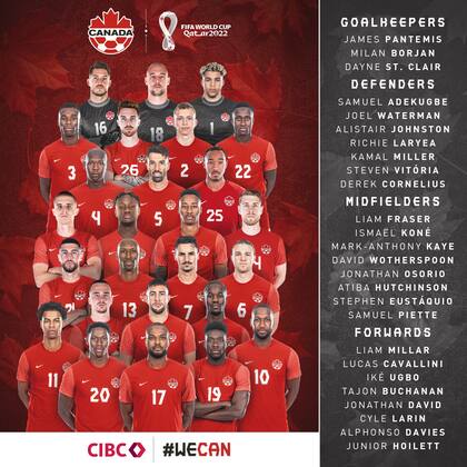 La lista de 26 jugadores de Canadá para el Mundial Qatar 2022