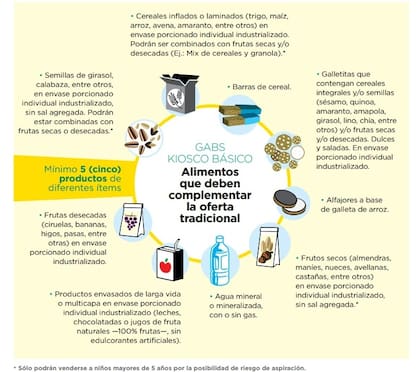 La lista de alimentos que debe tener un quiosco básico