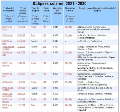 La lista de eclipses entre 2021 y 2026 en todas sus formas