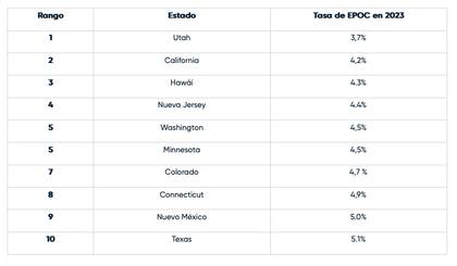 La lista de los estados de EE.UU. que tienen la tasa de EPOC más baja