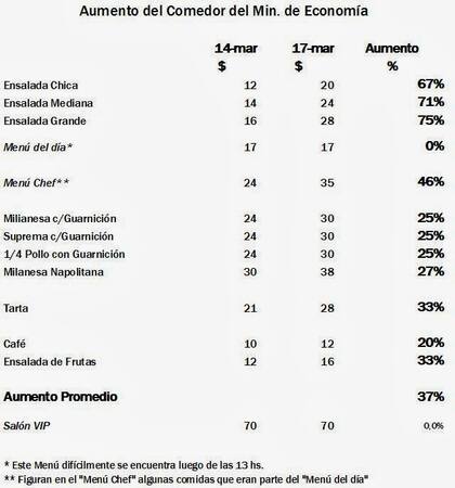 La lista de precios, con sus respectivos aumentos