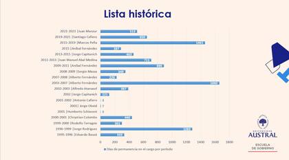 La lista histórica de jefes de Gabinete