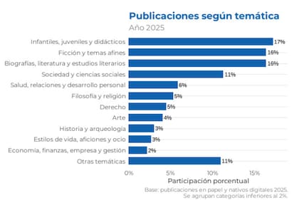 La literatura infantil y juvenil lidera las temáticas de las novedades publicadas en 2025