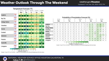 La llegada del frente frío del fin de semana despejará la humedad en la costa de Texas, lo que anticipa un domingo más fresco en el sureste