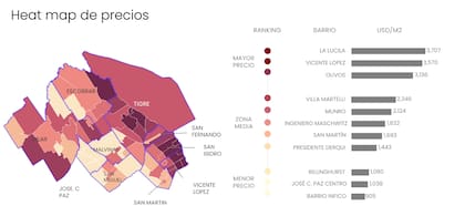 La Lucila es el barrio más caro de zona Norte con un precio medio de USD 3.707 por m2. Barrio Infico es el más económico.