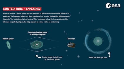 La luz de la galaxia, que se encuentra detrás de NGC 6505, impacta sobre esta y crea un aro "impresionate" poca antes visto en el universo