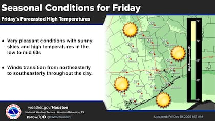 La mañana del viernes 19 será la última fresca antes del comienzo de un repunte térmico que llegará hasta la navidad