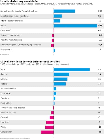 La marcha de los sectores en el arranque del año