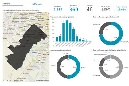 La Matanza es el partido más grande y el que tiene el mayor número total de contagios en la provincia de Buenos Aires