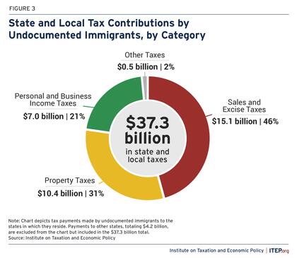 La mayor contribución fiscal de los inmigrantes indocumentados se hizo sobre las ventas (US$15 mil millones)