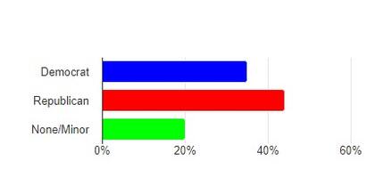 La mayor parte de las personas que aprovecharon esta herramienta en Florida fueron republicanos