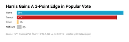 La mayor parte de las últimas encuestas nacionales ponen al frente a Kamala Harris en el voto popular, por algunos puntos