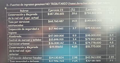 La mayor recaudación del municipio procede de las tasas viales que aporta el sector agropecuario