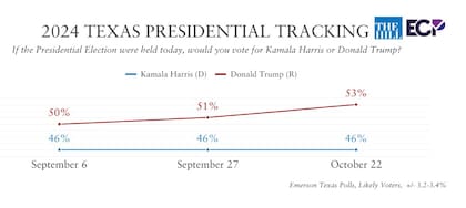 La mayoría de las encuestas dan como ganador a Trump en Texas