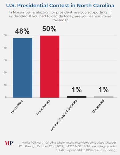 La mayoría de las encuestas muestran a Turmp por encima de Harris en Carolina del Norte