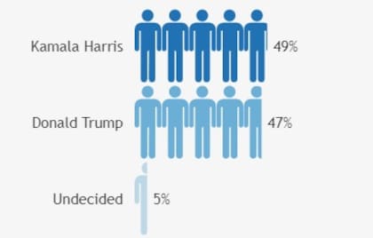 La mayoría de las encuestas muestran una leve ventaja a favor de Harris