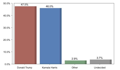 La mayoría de las últimas encuestas muestran a Trump como favorito por un ajustado margen