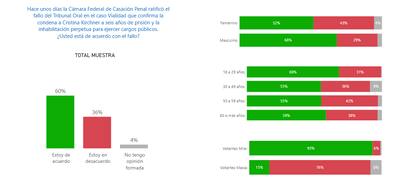 La mayoría de los consultados afirmó que el fallo contra Cristina Kirchner es "adecuado"