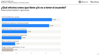 La mayoría de los consultados cree que el acuerdo comercial con Estados Unidos podría generar cierre de fábricas y pymes