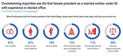 La mayoría de los encuestados considera que la primera mujer presidenta debe ser una madre casada menor de 65 años con experiencia en cargos electos