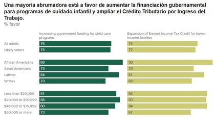 La mayoría de los encuestados está a favor de un aumento de la financiación gubernamental para programas de cuidado infantil y capacitación laboral
