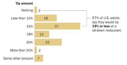 La mayoría de los estadounidenses (57%) dicen que dejan una propina del 15% o menos, según una encuesta de PWC