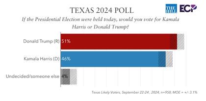 La mayoría de los sondeos muestran una ventaja a favor de Trump de entre cinco y siete puntos