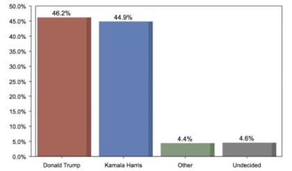 La mayoría de los últimos sondeos anticipan una victoria de Trump por escaso margen en Georgia