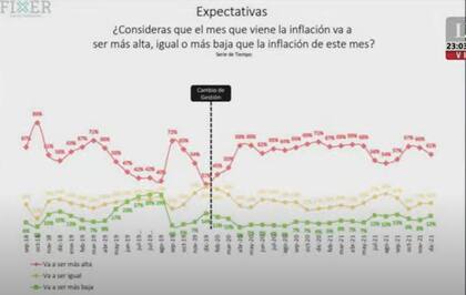 La mayoría piensa que la inflación va a ser más alta en enero, según el estudio de Fixer.