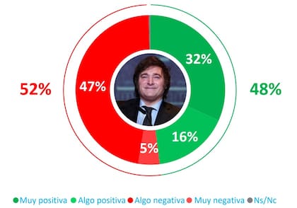 La medición de imagen presidencial de la consultora Opina Argentina