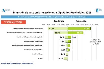La medición en la tercera sección electoral
