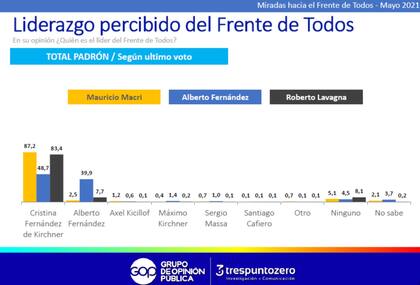 La medición sobre el liderazgo en el Frente de Todos