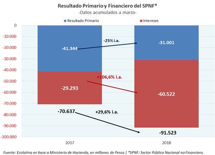 La mejora en el resultado primario es opacada por el fuerte incremento en el pago de intereses, que crecieron 37% inter anual en marzo, alcanzando un valor cercano a los $23.190 millones.