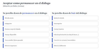 La mirada atenta fue la variable de mayor peso para percibir la aceptación y la falta de mirada apareció como el signo más fuerte de no aceptación