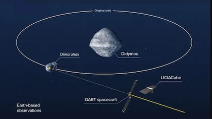 La misión fue declarada un éxito, ya que alteró la trayectoria de Dimorphos, pero también cambió por completo la forma del asteroide