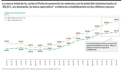 La mora alcanza al 30,5% del total del crédito fintech, según la Cámara Argentina Fintech y el ITBA