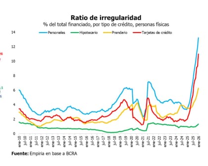 La mora de los deudores crece