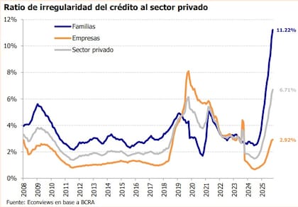 La mora del crédito al sector privado siguió en alza en febrero y alcanzó 6,71%. En las familias trepó a 11,22%, máximo de la serie iniciada en 2008, mientras que en empresas subió a 2,92%