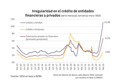 La mora en préstamos a familias alcanza el 11,2%, el nivel más alto en dos décadas, en un contexto de tasas altas y debilidad del ingreso.