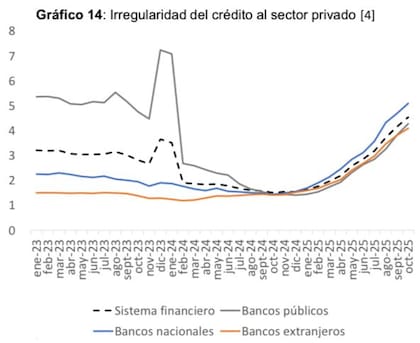 La morosidad del crédito al sector privado aumentó a 4,5% en octubre de 2025, producto de mayor irregularidad del crédito al consumo