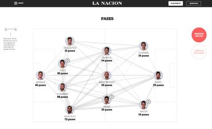 LA NACION ofreció estadísticas en vivo durante los partidos del Mundial