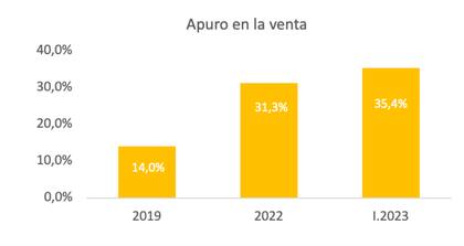 La necesidad de los vendedores de deshacerse de su propiedad aúmentó en los primeros meses del 2023.